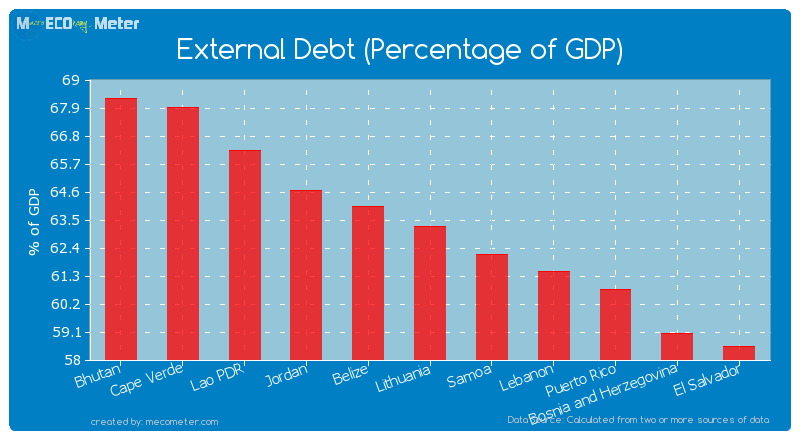 External Debt (Percentage of GDP) of Lithuania