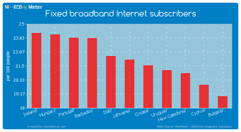 Fixed broadband Internet subscribers of Lithuania