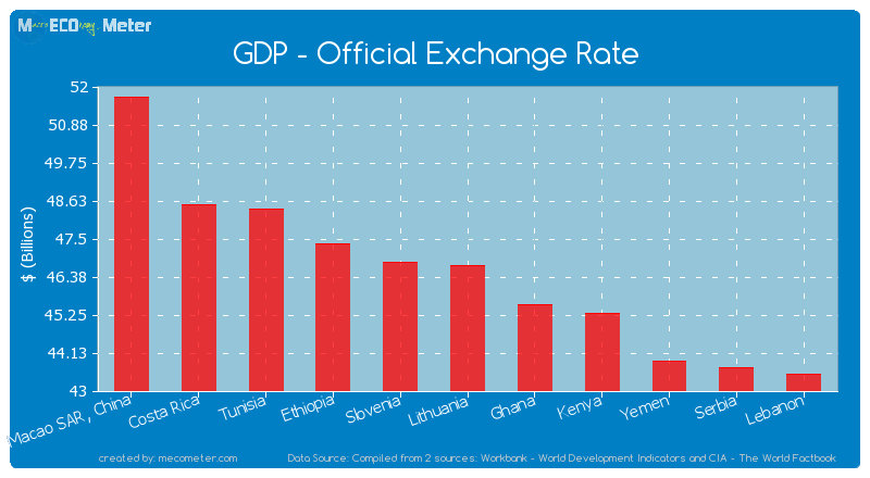 GDP - Official Exchange Rate of Lithuania