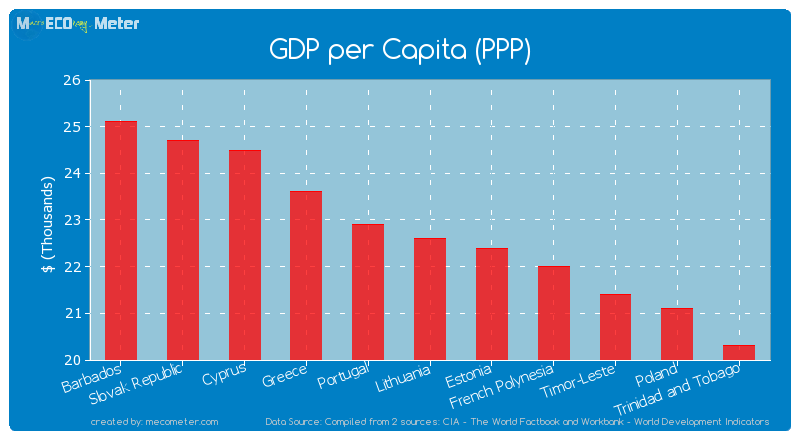 GDP per Capita (PPP) of Lithuania
