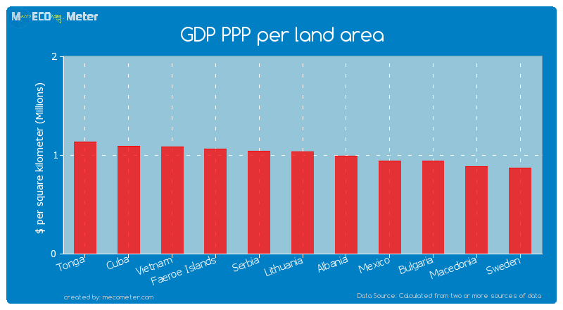 GDP PPP per land area of Lithuania