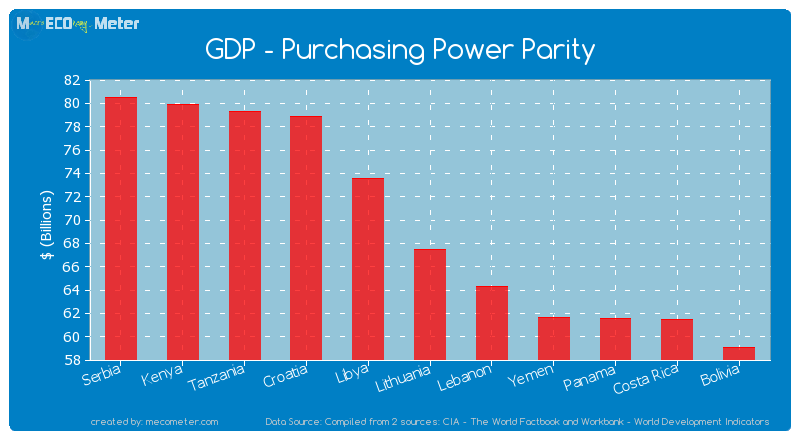 GDP - Purchasing Power Parity of Lithuania