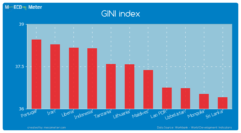 GINI index of Lithuania