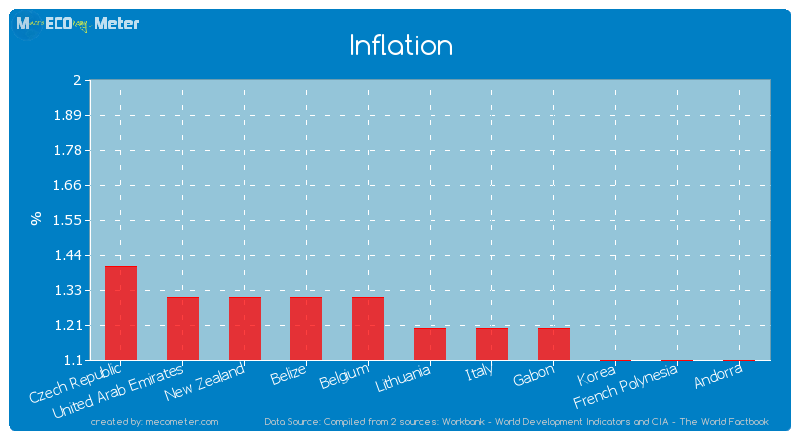 Inflation of Lithuania