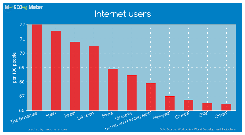 Internet users of Lithuania