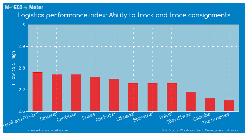 Logistics performance index: Ability to track and trace consignments of Lithuania