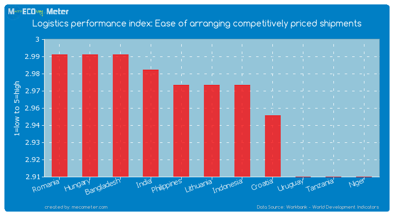 Logistics performance index: Ease of arranging competitively priced shipments of Lithuania