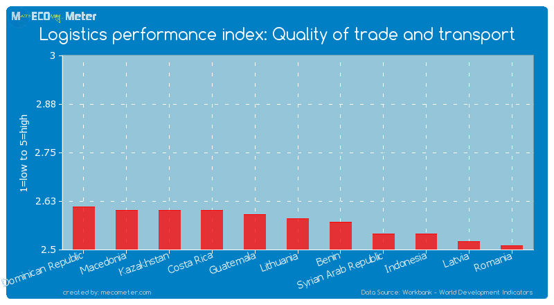 Logistics performance index: Quality of trade and transport of Lithuania