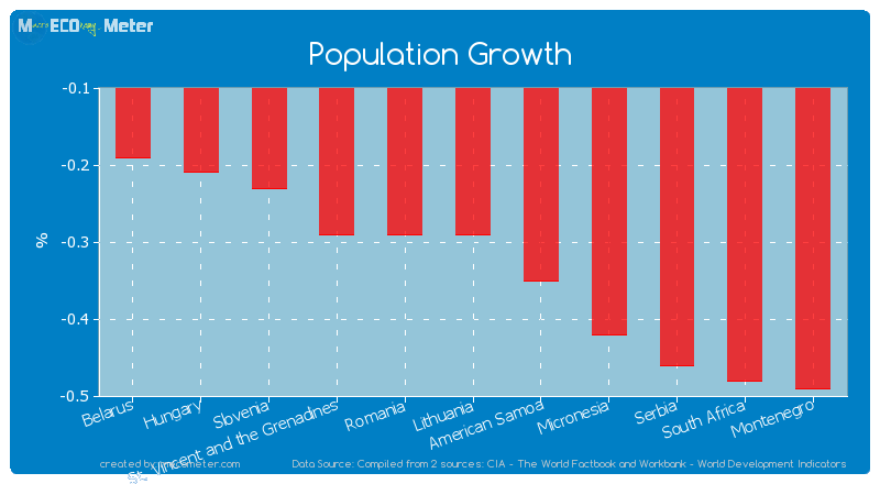 Population Growth of Lithuania