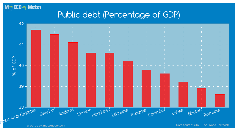 Public debt (Percentage of GDP) of Lithuania