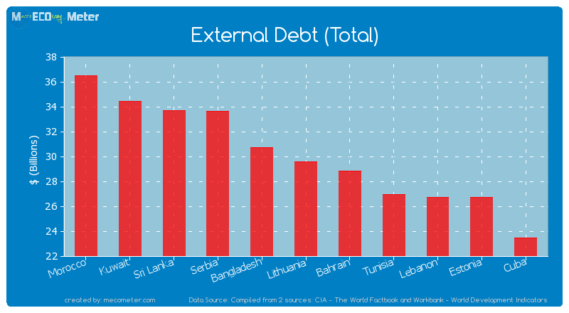 External Debt (Total) of Lithuania
