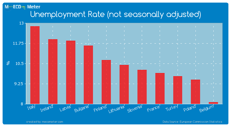Unemployment Rate (not seasonally adjusted) of Lithuania