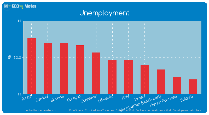 Unemployment of Lithuania