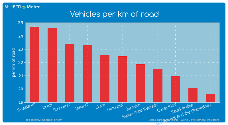 Vehicles per km of road of Lithuania