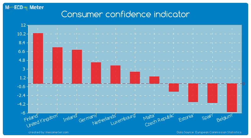 Consumer confidence indicator of Luxembourg