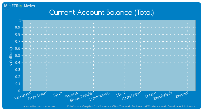 Current Account Balance (Total) of Luxembourg