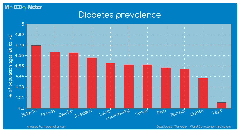 Diabetes prevalence of Luxembourg