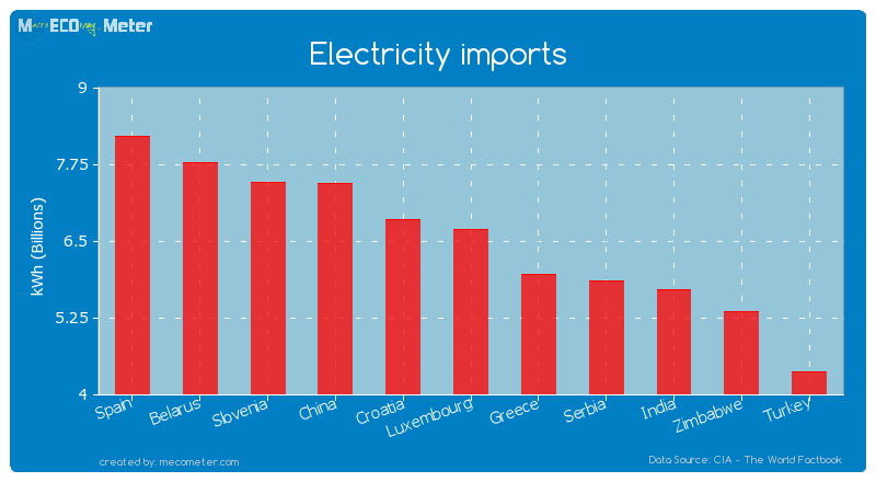 Electricity imports of Luxembourg