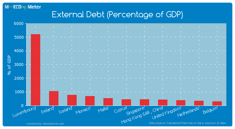 External Debt (Percentage of GDP) of Luxembourg