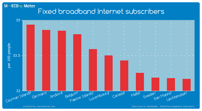 Fixed broadband Internet subscribers of Luxembourg