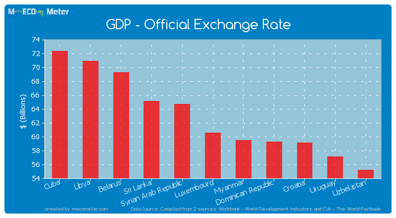 GDP - Official Exchange Rate of Luxembourg