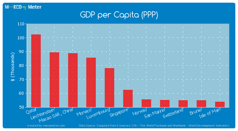 GDP per Capita (PPP) of Luxembourg