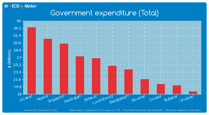 Government expenditure (Total) of Luxembourg