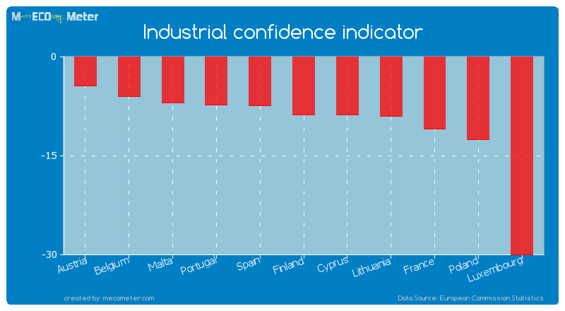 Industrial confidence indicator of Luxembourg