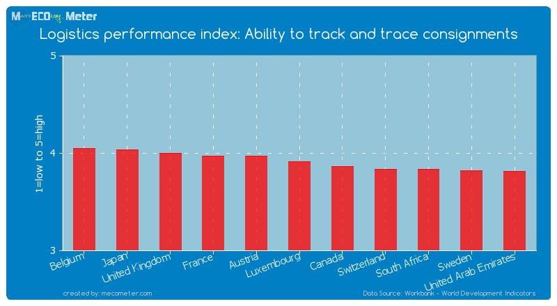 Logistics performance index: Ability to track and trace consignments of Luxembourg
