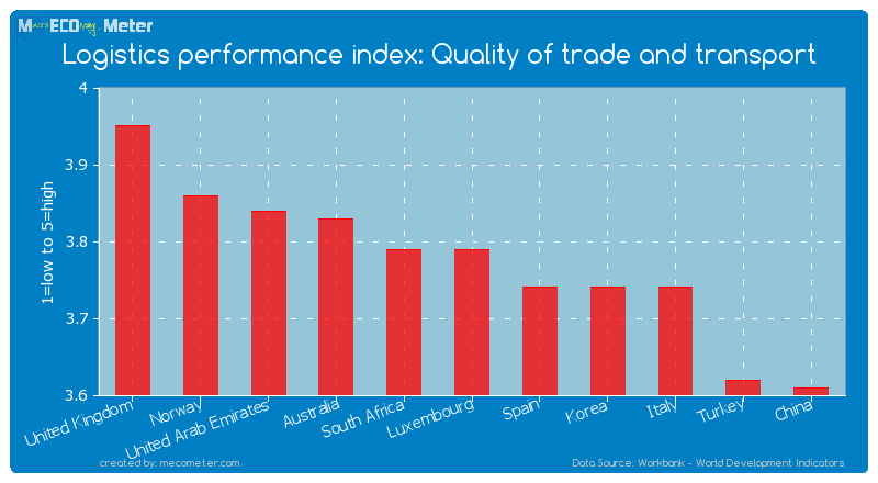 Logistics performance index: Quality of trade and transport of Luxembourg
