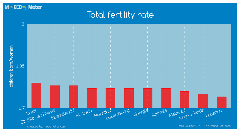 Total fertility rate of Luxembourg