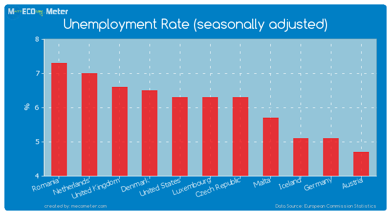 Unemployment Rate (seasonally adjusted) of Luxembourg