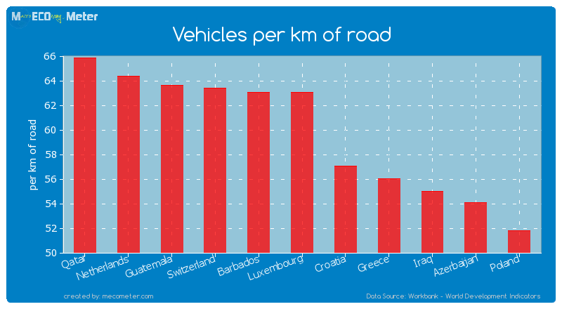 Vehicles per km of road of Luxembourg