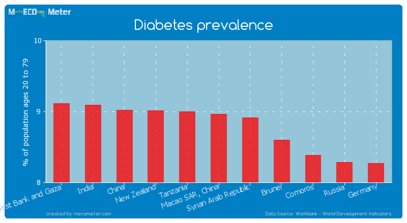 Diabetes prevalence of Macao SAR, China