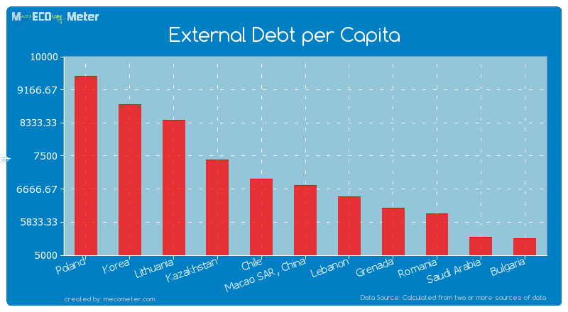 External Debt per Capita of Macao SAR, China
