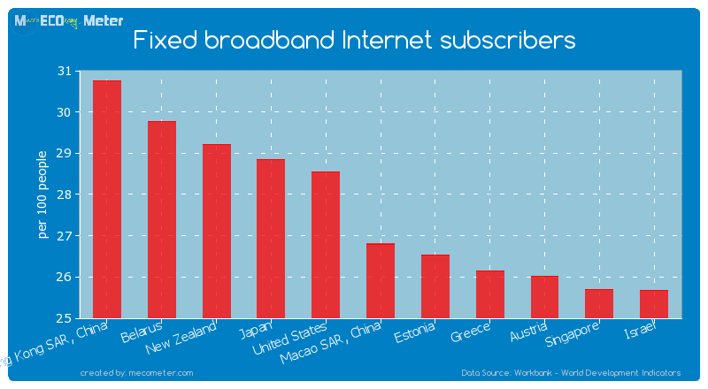 Fixed broadband Internet subscribers of Macao SAR, China