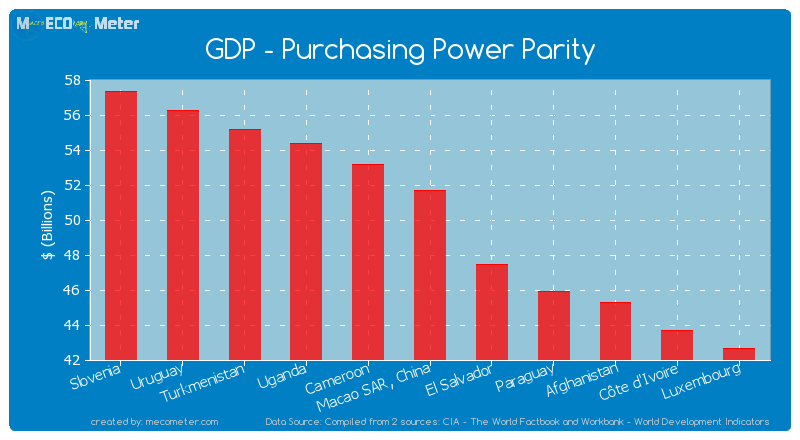 GDP - Purchasing Power Parity of Macao SAR, China