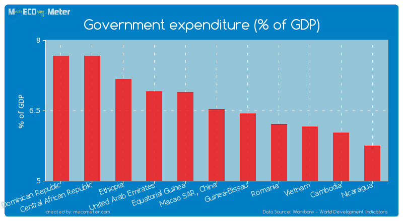 Government expenditure (% of GDP) of Macao SAR, China