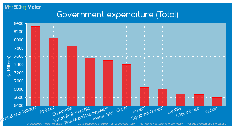 Government expenditure (Total) of Macao SAR, China
