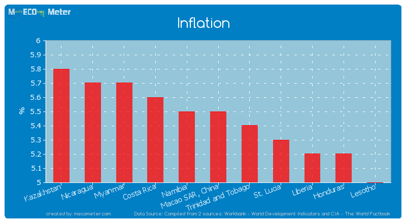 Inflation of Macao SAR, China