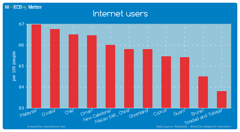 Internet users of Macao SAR, China