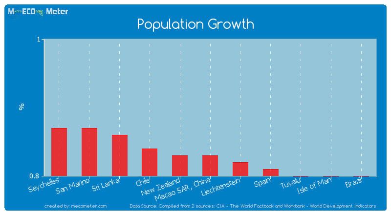 Population Growth of Macao SAR, China