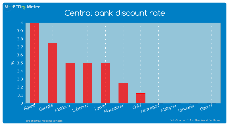 Central bank discount rate of Macedonia