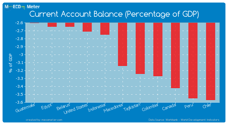 Current Account Balance (Percentage of GDP) of Macedonia