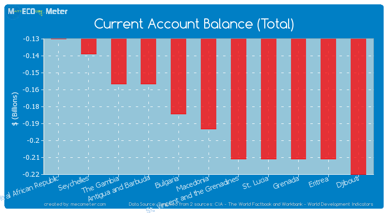 Current Account Balance (Total) of Macedonia