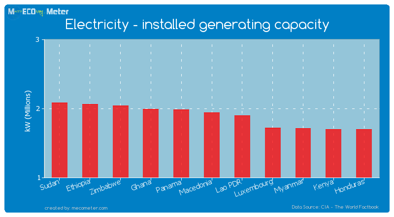 Electricity - installed generating capacity of Macedonia