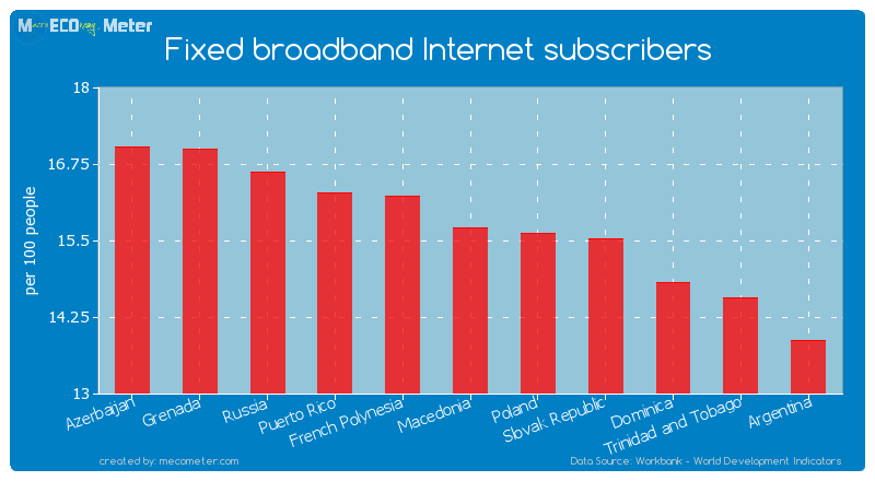 Fixed broadband Internet subscribers of Macedonia