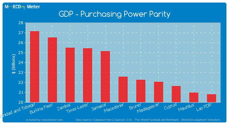 GDP - Purchasing Power Parity of Macedonia