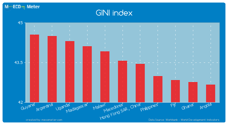 GINI index of Macedonia