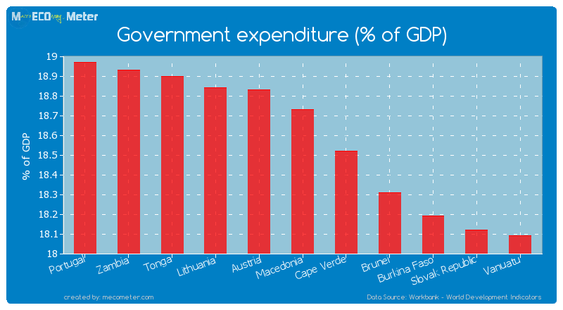 Government expenditure (% of GDP) of Macedonia